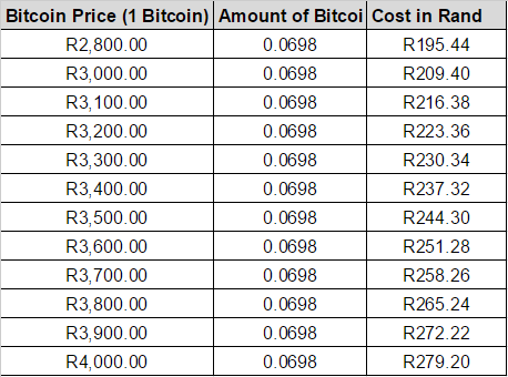 bitcoin_to_Rand_conversion_table